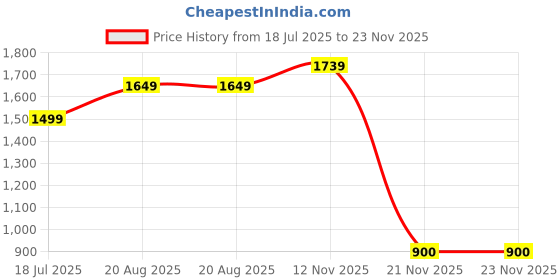 tatacliq.com Reebok Mustard Crop Top reebok Price History Graph from 18 Jul 2025 to 22 Nov 2025
