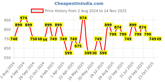 tatacliq.com Reebok MYT SS Grey Printed T-Shirt reebok Price History Graph from 2 Aug 2024 to 24 Nov 2025
