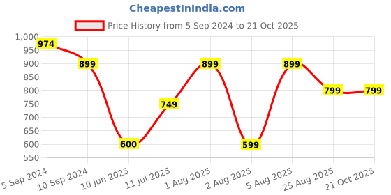 tatacliq.com Reebok MYT SS Grey Printed T-Shirt reebok Price History Graph from 5 Sep 2024 to 20 Oct 2025