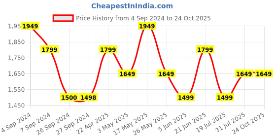 tatacliq.com Reebok Navy & Fuchsia Lux Strappy Bra- Perf Aop reebok Price History Graph from 4 Sep 2024 to 24 Oct 2025