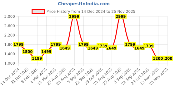 tatacliq.com Reebok Navy & Fuchsia Lux Strappy Bra- Perf Aop reebok Price History Graph from 14 Dec 2024 to 24 Nov 2025