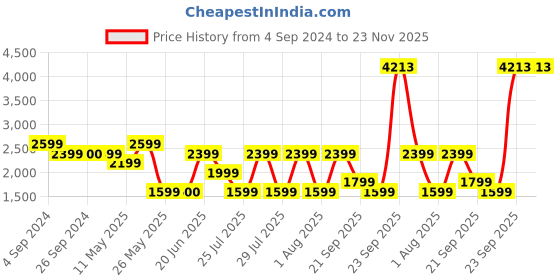 tatacliq.com Reebok Navy & Grey Color-Block Hoodie reebok Price History Graph from 4 Sep 2024 to 23 Nov 2025