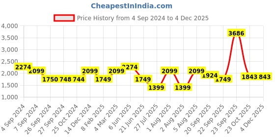tatacliq.com Reebok Navy & Orange Colour-Block Hooded Sweatshirt reebok Price History Graph from 4 Sep 2024 to 4 Dec 2025