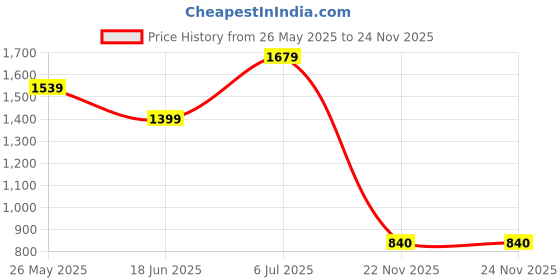 tatacliq.com Reebok Navy & Pink Cotton Color-Block Sports Tights reebok Price History Graph from 26 May 2025 to 23 Nov 2025