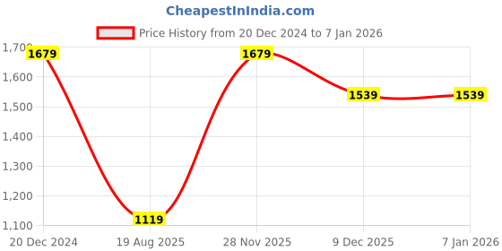 tatacliq.com Reebok Navy Blue Regular Fit Sports Hoodie reebok Price History Graph from 20 Dec 2024 to 18 Nov 2025