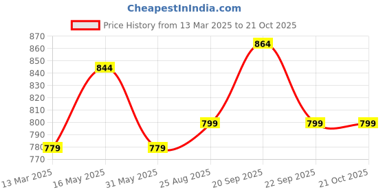 tatacliq.com Reebok Navy Blue Slim Fit Print T-Shirt reebok Price History Graph from 13 Mar 2025 to 21 Oct 2025