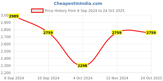 tatacliq.com Reebok Navy Color-Block Jacket reebok Price History Graph from 6 Sep 2024 to 24 Oct 2025