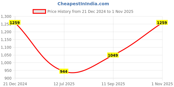 tatacliq.com Reebok Navy Cotton Bralette Bra reebok Price History Graph from 21 Dec 2024 to 1 Nov 2025