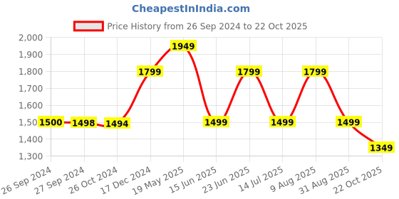 tatacliq.com Reebok Navy Cotton Printed Sports Bra reebok Price History Graph from 26 Sep 2024 to 22 Oct 2025