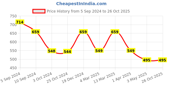 tatacliq.com Reebok Navy Cotton Printed Sports T-Shirt reebok Price History Graph from 5 Sep 2024 to 26 Oct 2025