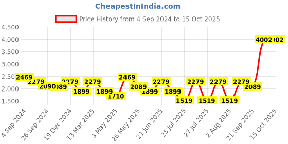 tatacliq.com Reebok Navy Cotton Regular Fit Printed Shorts reebok Price History Graph from 4 Sep 2024 to 15 Oct 2025