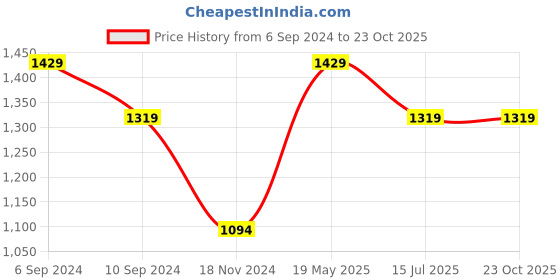 tatacliq.com Reebok Navy Cotton Regular Fit Printed Sports T-Shirt reebok Price History Graph from 6 Sep 2024 to 23 Oct 2025