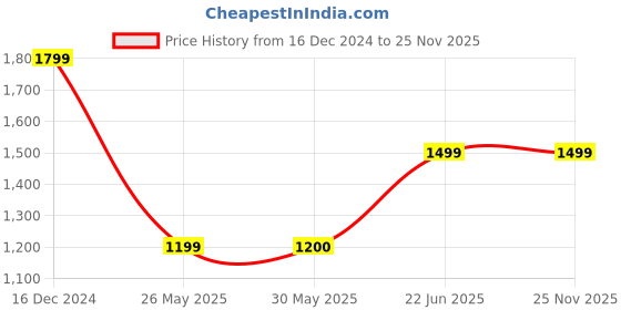 tatacliq.com Reebok Navy Cotton Regular Fit Sports Jacket reebok Price History Graph from 16 Dec 2024 to 25 Nov 2025