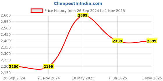 tatacliq.com Reebok Navy Cotton Regular Fit Sports Joggers reebok Price History Graph from 26 Sep 2024 to 31 Oct 2025