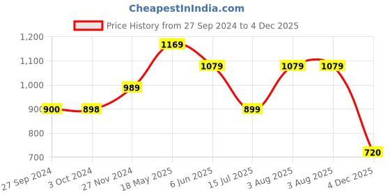 tatacliq.com Reebok Navy Cotton Regular Fit Sports Shorts reebok Price History Graph from 27 Sep 2024 to 4 Dec 2025