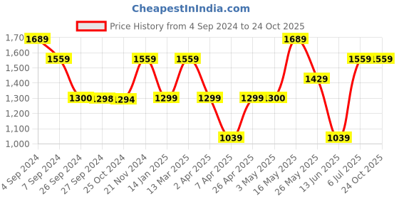 tatacliq.com Reebok Navy Cotton Regular Fit Sports Trackpants reebok Price History Graph from 4 Sep 2024 to 23 Oct 2025