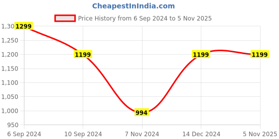 tatacliq.com Reebok Navy Cotton Slim Fit Colour Block Trackpants reebok Price History Graph from 6 Sep 2024 to 4 Nov 2025
