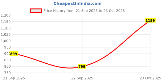 tatacliq.com Reebok Navy Fitted Sports Tights reebok Price History Graph from 21 Sep 2025 to 23 Oct 2025