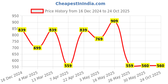 tatacliq.com Reebok Navy FND W Trackpants reebok Price History Graph from 16 Dec 2024 to 24 Oct 2025
