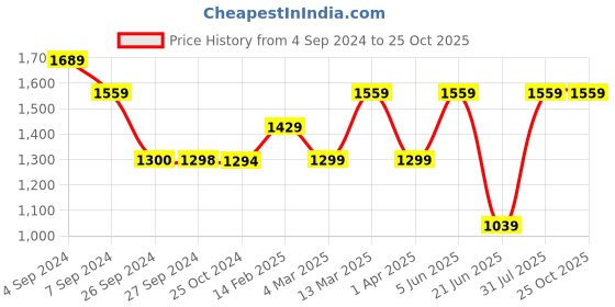 tatacliq.com Reebok Navy High Rise Sports Shorts reebok Price History Graph from 4 Sep 2024 to 24 Oct 2025