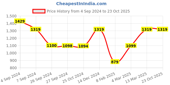 tatacliq.com Reebok Navy Mid Rise Sports Capris reebok Price History Graph from 4 Sep 2024 to 23 Oct 2025