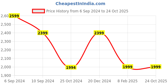tatacliq.com Reebok Navy Mid Rise Sports Tights reebok Price History Graph from 6 Sep 2024 to 24 Oct 2025