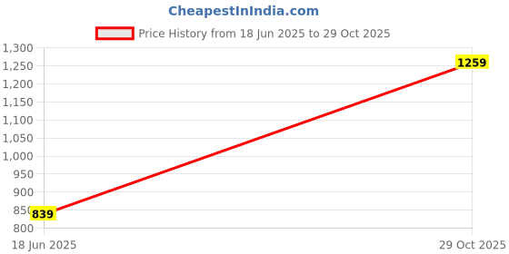 tatacliq.com Reebok Navy Mid Rise Sports Tights reebok Price History Graph from 18 Jun 2025 to 29 Oct 2025