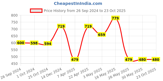 tatacliq.com Reebok Navy Polo T-Shirt reebok Price History Graph from 26 Sep 2024 to 23 Oct 2025