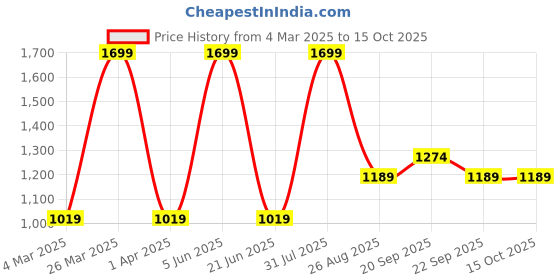 tatacliq.com Reebok Navy Polyester Regular Fit T-Shirt reebok Price History Graph from 4 Mar 2025 to 14 Oct 2025