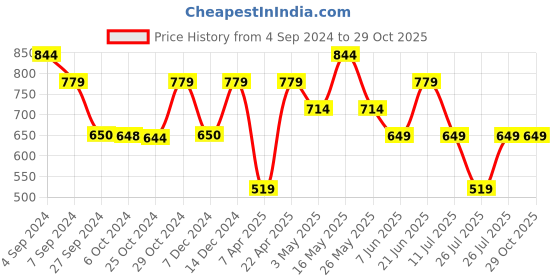 tatacliq.com Reebok Navy Polyester Shorts reebok Price History Graph from 4 Sep 2024 to 28 Oct 2025
