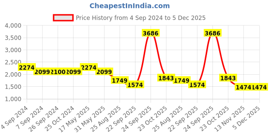 tatacliq.com Reebok Navy Regular Fit Cl Sg Baseball Jersey reebok Price History Graph from 4 Sep 2024 to 4 Dec 2025
