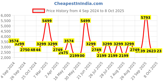 tatacliq.com Reebok Navy Regular Fit Colour Block Jacket reebok Price History Graph from 4 Sep 2024 to 8 Oct 2025
