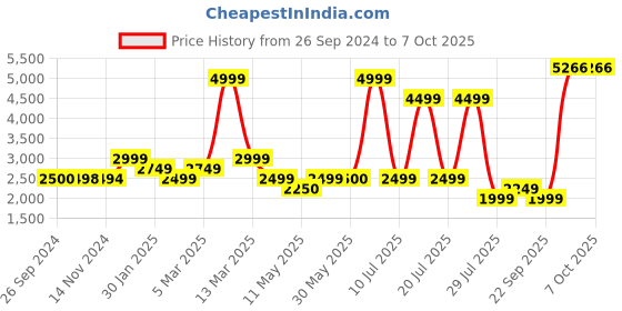 tatacliq.com Reebok Navy Regular Fit Colour Block Jacket reebok Price History Graph from 26 Sep 2024 to 6 Oct 2025
