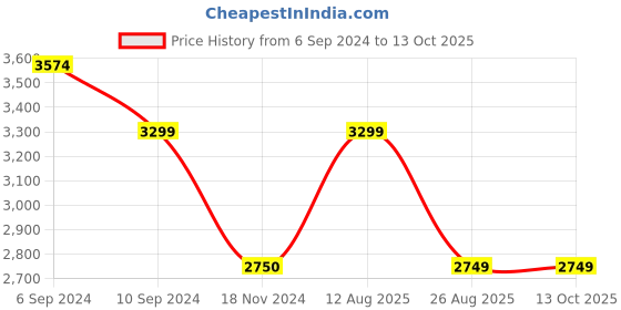 tatacliq.com Reebok Navy Regular Fit Colour Block Jacket reebok Price History Graph from 6 Sep 2024 to 12 Oct 2025