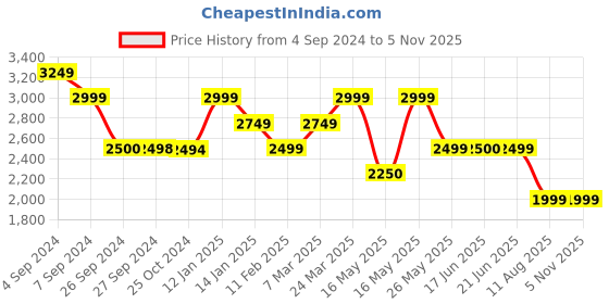 tatacliq.com Reebok Navy Regular Fit Colour Block Jacket reebok Price History Graph from 4 Sep 2024 to 5 Nov 2025