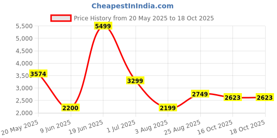 tatacliq.com Reebok Navy Regular Fit Colour Block Jacket reebok Price History Graph from 20 May 2025 to 18 Oct 2025
