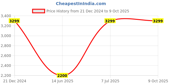 tatacliq.com Reebok Navy Regular Fit Colour Block Jacket reebok Price History Graph from 21 Dec 2024 to 8 Oct 2025