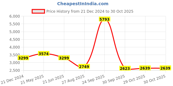 tatacliq.com Reebok Navy Regular Fit Colour Block Jacket reebok Price History Graph from 21 Dec 2024 to 30 Oct 2025