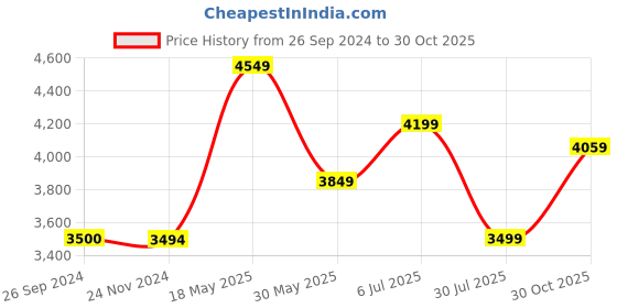 tatacliq.com Reebok Navy Regular Fit Hooded Jacket reebok Price History Graph from 26 Sep 2024 to 30 Oct 2025