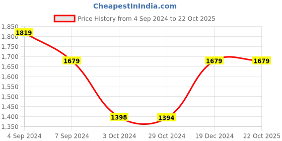 tatacliq.com Reebok Navy Regular Fit Hooded Jacket reebok Price History Graph from 4 Sep 2024 to 22 Oct 2025