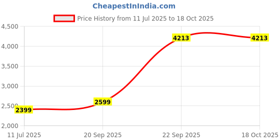 tatacliq.com Reebok Navy Regular Fit Interchangeable Jacket reebok Price History Graph from 11 Jul 2025 to 18 Oct 2025