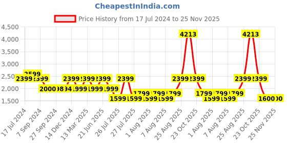 tatacliq.com Reebok Navy Regular Fit Jacket reebok Price History Graph from 17 Jul 2024 to 25 Nov 2025