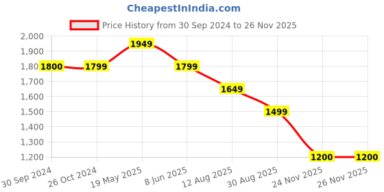 tatacliq.com Reebok Navy Regular Fit Joggers reebok Price History Graph from 30 Sep 2024 to 24 Nov 2025