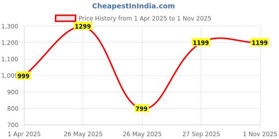 tatacliq.com Reebok Navy Regular Fit Logo Printed Training Sports Shorts reebok Price History Graph from 1 Apr 2025 to 31 Oct 2025