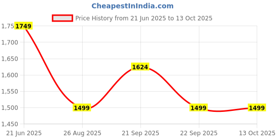 tatacliq.com Reebok Navy Regular Fit Print Tank Top reebok Price History Graph from 21 Jun 2025 to 13 Oct 2025