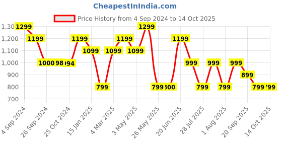 tatacliq.com Reebok Navy Regular Fit Printed T-Shirt reebok Price History Graph from 4 Sep 2024 to 13 Oct 2025
