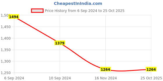 tatacliq.com Reebok Navy Regular Fit Printed Trackpants reebok Price History Graph from 6 Sep 2024 to 25 Oct 2025