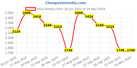 tatacliq.com Reebok Navy Regular Fit Printed Trackpants reebok Price History Graph from 20 Jun 2025 to 23 Nov 2025