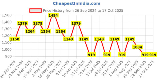 tatacliq.com Reebok Navy Regular Fit Self Pattern Polo T-Shirt reebok Price History Graph from 26 Sep 2024 to 16 Oct 2025