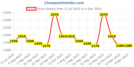 tatacliq.com Reebok Navy Regular Fit Self Pattern Sports Shorts reebok Price History Graph from 11 Jul 2025 to 4 Dec 2025